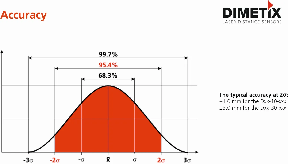 Die Messgenauigkeit wird mit einer statistischen Sicherheit von 95,4 % spezifiziert (entsprechend ISO 1938-2015). Das ist gleichbedeutend mit ±2s also 2-mal die Standardabweichung
