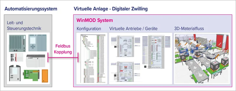 Der Digitale Zwilling für die virtuelle Inbetriebnahme in der Intralogistik