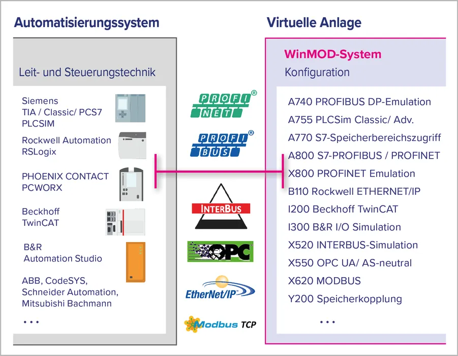 Bild 3:	Kopplung zum realen Automatisierungssystem, d.h. verschiedene Feldbus-Emulationen (z.B. PROFIBUS oder PROFINET) die Softwaretests als Hard- und Software-in-the-Loop ermöglichen. (Quelle: Mewes) 
