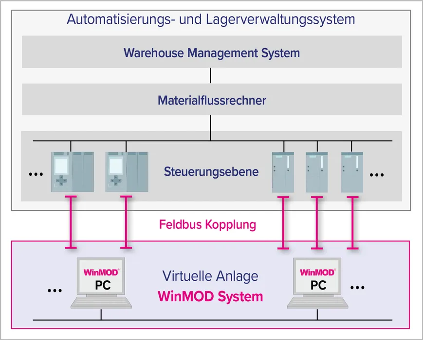 Bild 5: 	Mit WinMOD werden Softwaretest komplexer heterogener Automatisierungssysteme realisierbar (Quelle: Mewes) 