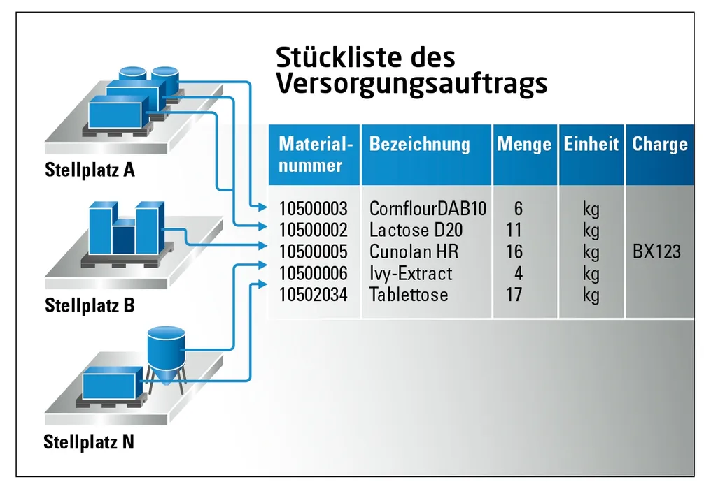 Bild 2:	Übersicht über die Materialversorgung von Arbeitsplätzen. (Urheber: PA)
