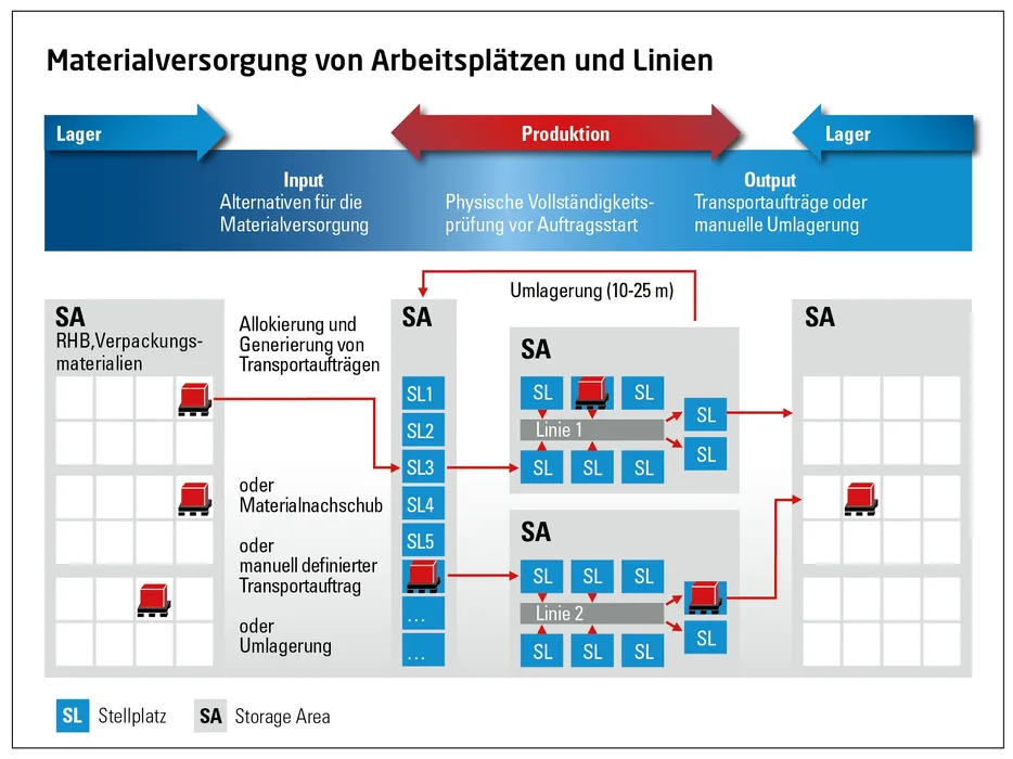 Bild 3:	Je nach Lagerstrategie müssen die Transportaufträge entsprechend definiert werden, z.B. für Regalbediengeräte, Palettenförderanlagen, Hebevorrichtungen oder bemannte Stapler. (Urheber: PA)
