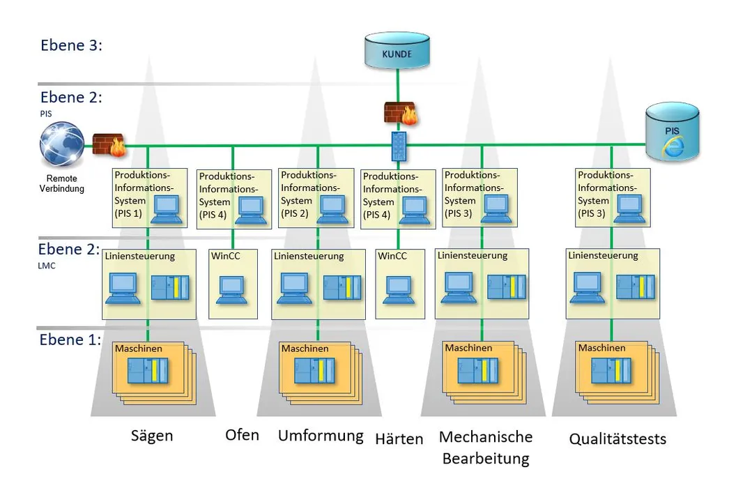 Das Produktions-Informations-System sammelt Produktionsdaten der gesamten Anlage, speichert diese in einer Datenbank und visualisiert sie per Web-Browser.