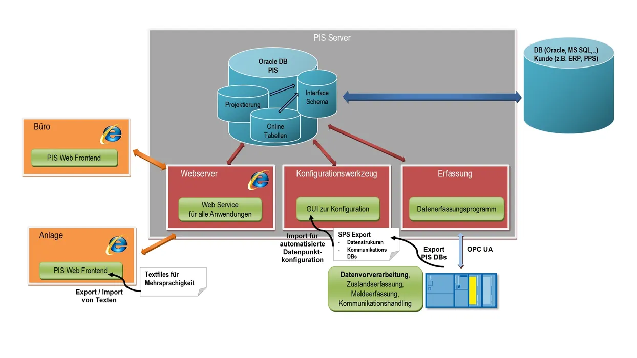 Architektur des Produktions-Informations-Systems.