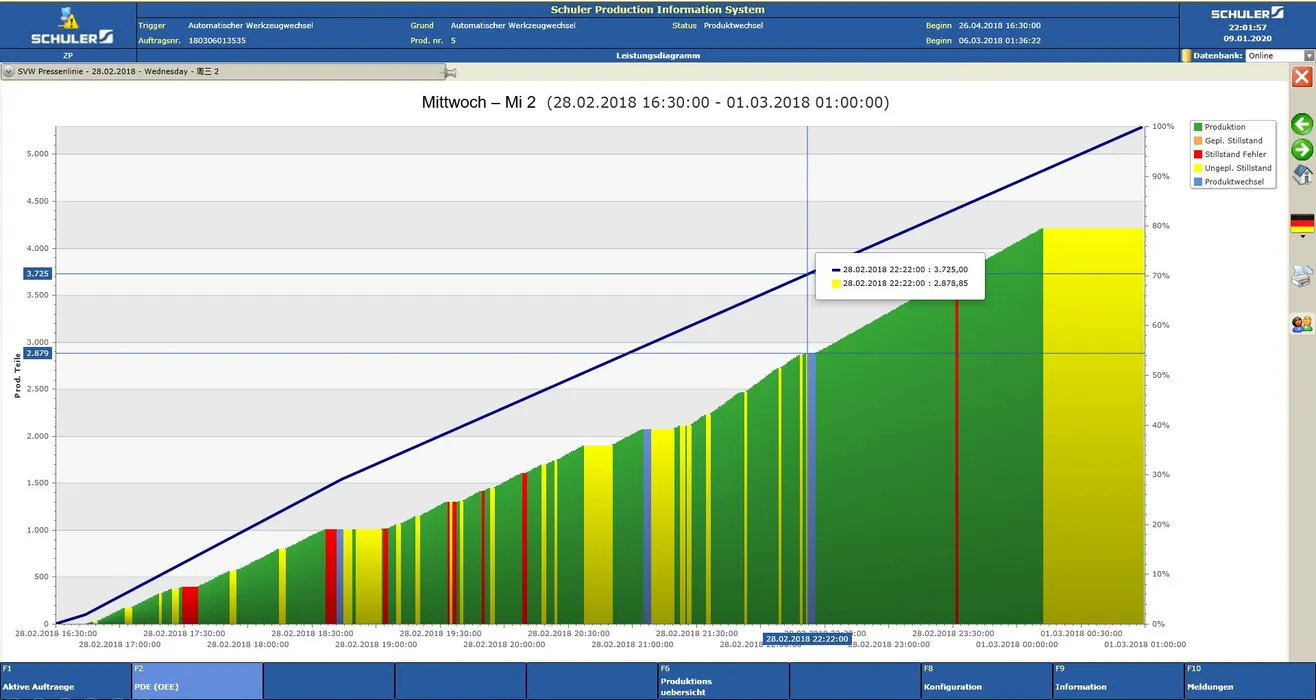 Visualisierung und Auswertung der Betriebsdaten a) Performance Chart, b) Auswertungen, c) Teilereport